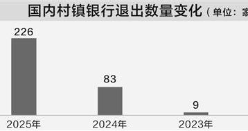 “减量提质”推动退场加速 年内已有226家村镇银行正式解散