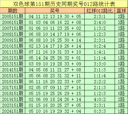 151期王守礼双色球预测奖号：012路奖号遗漏分析