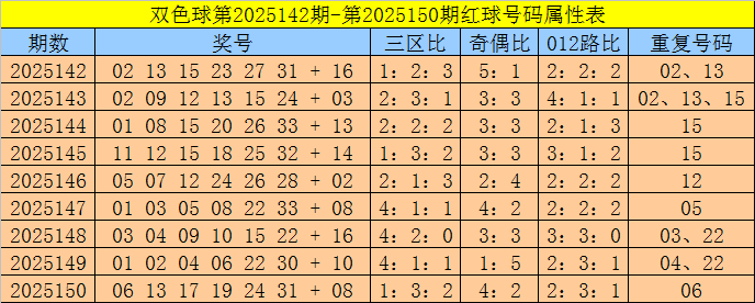151期三少双色球预测奖号：三区比推荐