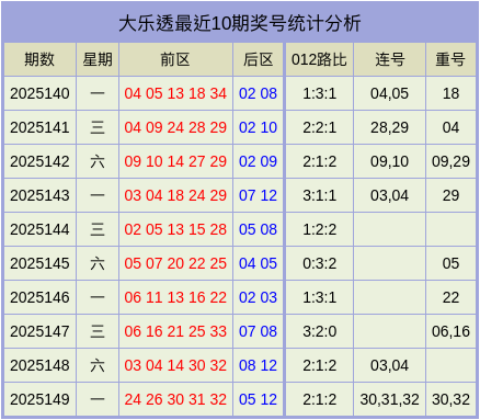 150期张先飞大乐透预测奖号：012路比参考