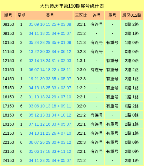 150期刘洋华大乐透预测奖号：前区杀6码参考