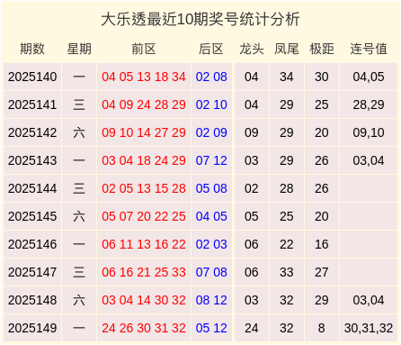 150期保进烽大乐透预测奖号：连号分析