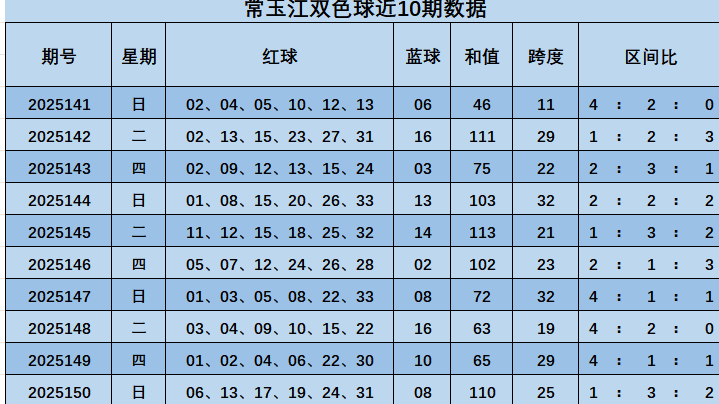 151期常玉江双色球预测奖号：和值跨度推荐