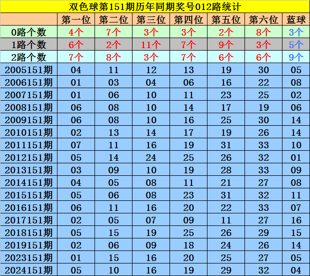 151期马追日双色球预测奖号：012路比参考