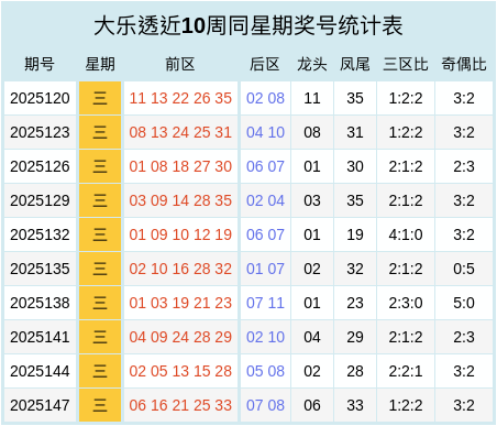 150期任德胜大乐透预测奖号：龙头凤尾分析