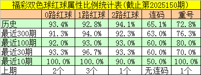 151期邵老爷双色球预测奖号：012路比参考