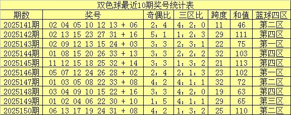 151期南华天双色球预测奖号：区间号个数统计分析