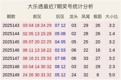 150期李焕文大乐透预测奖号：大小比推荐