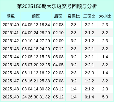 150期郑容杰大乐透预测奖号：奇偶参考