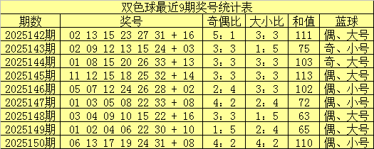 151期牛顿双色球预测奖号：红球杀号推荐