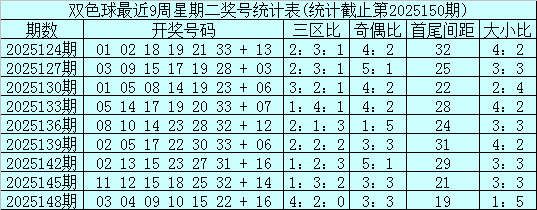 151期石浩双色球预测奖号：大小比分析