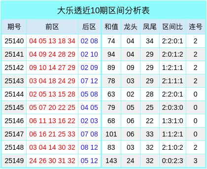 150期樊欣易大乐透预测奖号：5+2精准单挑推荐