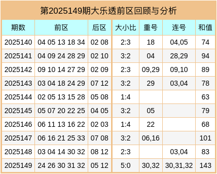 150期万秋天大乐透预测奖号：重号连号推荐