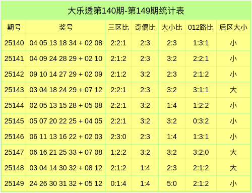 150期马书元大乐透预测奖号：前区三胆参考