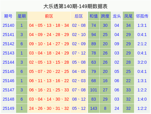 150期马德文大乐透预测奖号：邻孤传分析