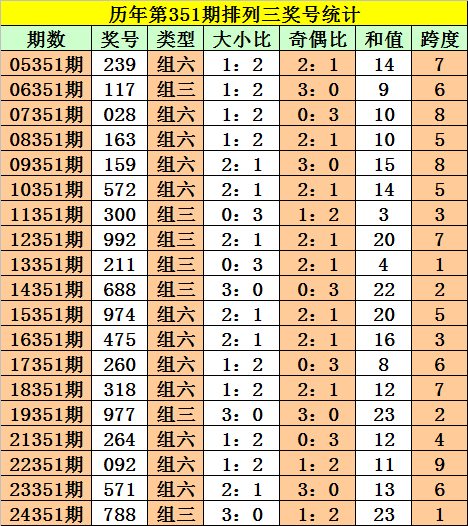 351期阿旺排列三预测奖号：奇偶比分析