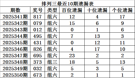 351期程成排列三预测奖号：单注号码参考
