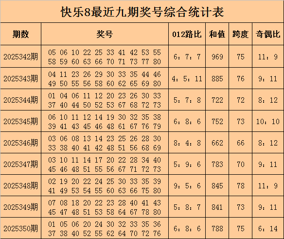 351期天星快乐8预测奖号：012路分析