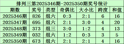351期秀才排列三预测奖号：组选类型判断