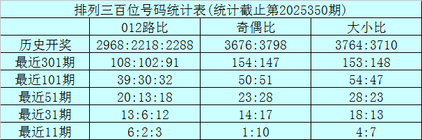 351期龙九排列三预测奖号：大小比参考
