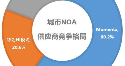 2025城市NOA产研报告：市场步入规模爆发期，Momenta领跑竞争格局