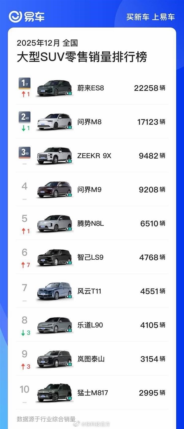 蔚来全新ES8月销2.2万台：超问界M8跻身大型SUV销冠