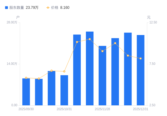 海马汽车A股股东户数减少2.47万户降幅10.39%，流通A股户均持股7704.28股增幅11.59%，户均持股市值5.87万元增幅4.21%