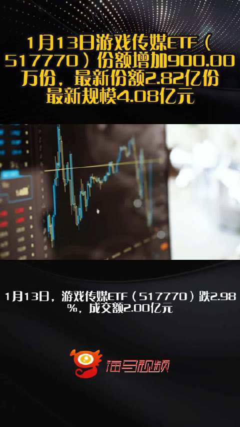1月13日游戏传媒ETF（517770）份额增加900.00万份，最新份额2.82亿份，最新规模4.08亿元