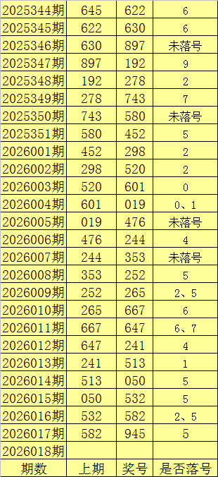 018期陈亮福彩3D预测奖号：5*5*5直选参考
