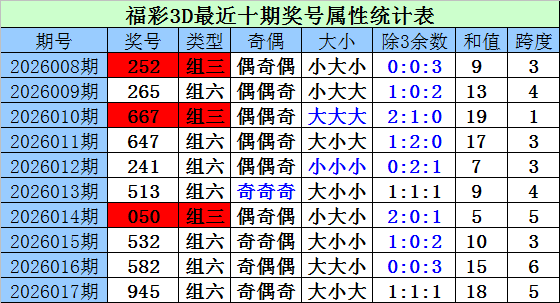 018期财迷福彩3D预测奖号：除3余数