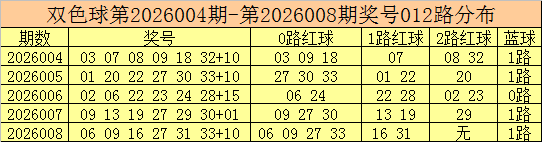 009期彩鱼双色球预测奖号：012路分析
