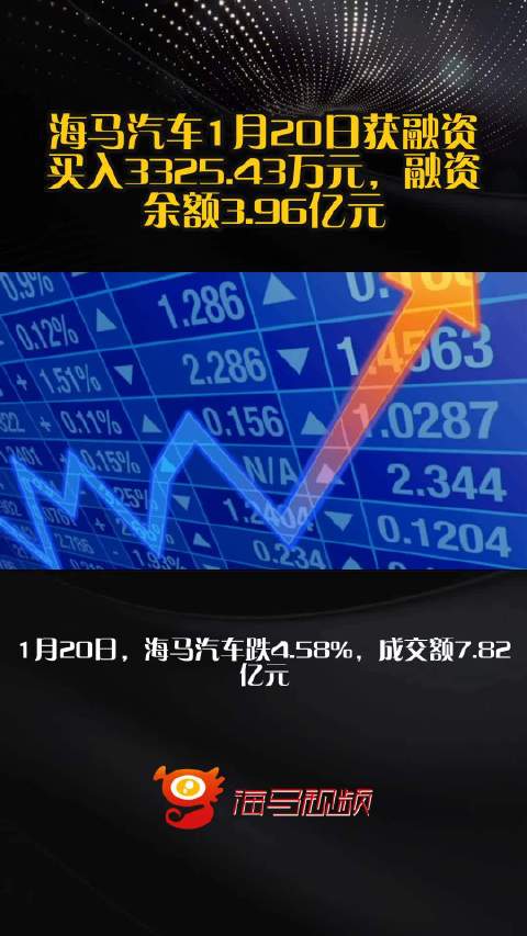 海马汽车1月20日获融资买入3325.43万元，融资余额3.96亿元