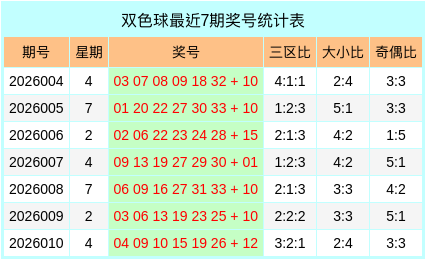 011期张世奇双色球预测奖号：奇偶比分析
