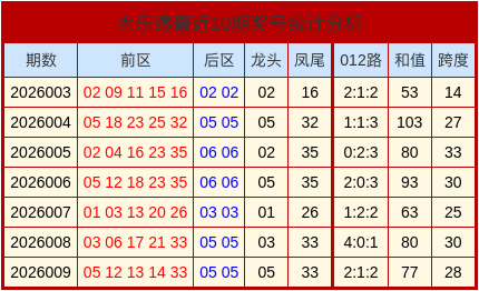 010期康伟波大乐透预测奖号：和值、跨度参考