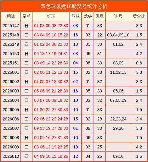 011期陆浩波双色球预测奖号：龙头凤尾连码质合比