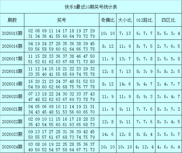 025期秦姐快乐8预测奖号：奇偶比大小比分析