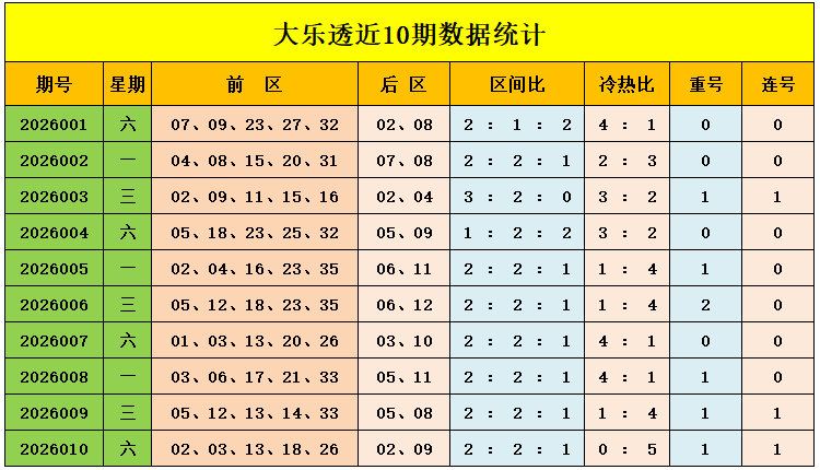 011期王钰大乐透预测奖号：后区大小分析