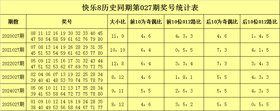 027期聂飞云快乐8预测奖号：大小比分析
