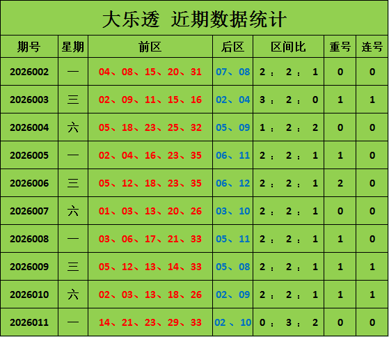 012期王林大乐透预测奖号：前区三区分析