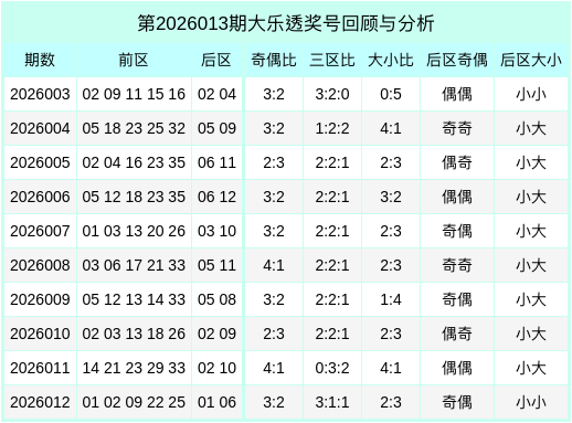 013期靳红生大乐透预测奖号：前区三区分析