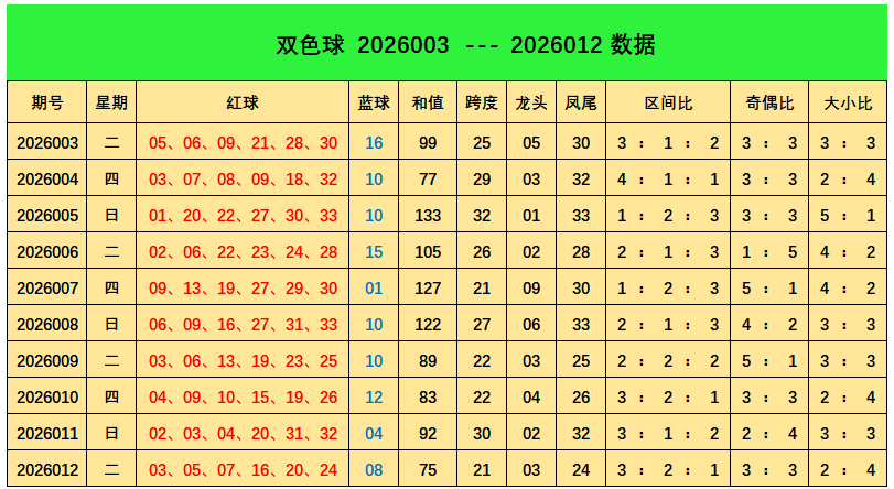 013期阿燕双色球预测奖号：奇偶分析