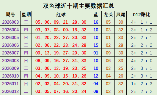 013期宋凯双色球预测奖号：012路分析