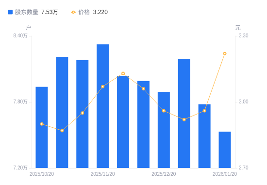 我爱我家A股股东户数减少4120户降幅5.03%，流通A股户均持股2.9万股增幅5.30%，户均持股市值8.58万元增幅6.74%