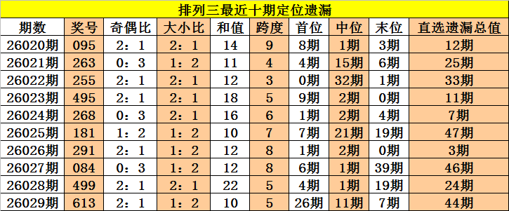 030期老杨排列三预测奖号：首位号码