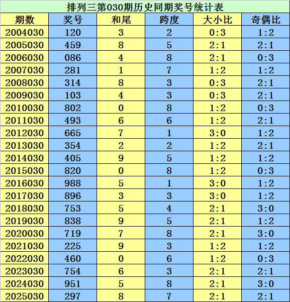 030期李太阳排列三预测奖号：和尾推荐