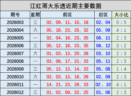 013期江红雨大乐透预测奖号：大小比分析