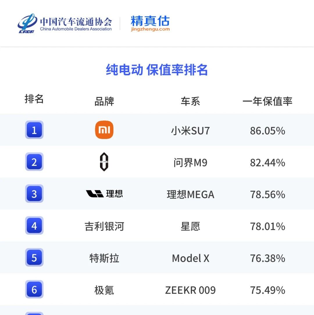 小米SU7获纯电保值率第一！雷军回应