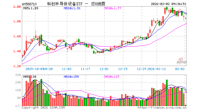科创半导体设备ETF（588710）开盘跌1.56%，重仓股拓荆科技跌4.46%，华海清科跌0.48%