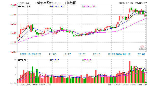科创半导体ETF（588170）开盘跌1.66%，重仓股拓荆科技跌4.46%，华海清科跌0.48%