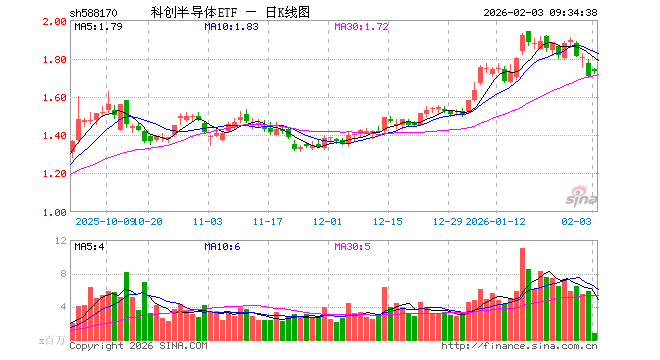 科创半导体ETF（588170）开盘涨2.17%，重仓股拓荆科技涨2.02%，华海清科涨2.26%